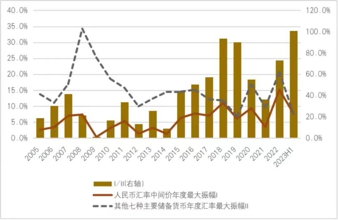 人民币汇率年度最大振幅及其与其他主要储备货币的对比