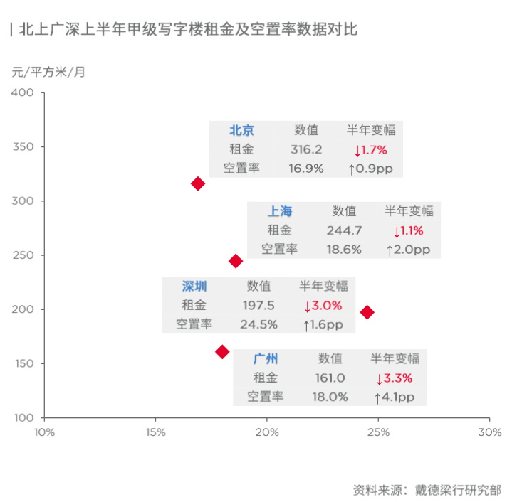深圳仍是北上广深中写字楼空置率最高的城市
