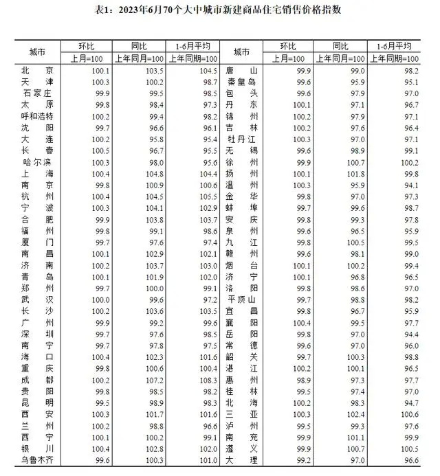 70城新房价格环比上涨城市仍在减少