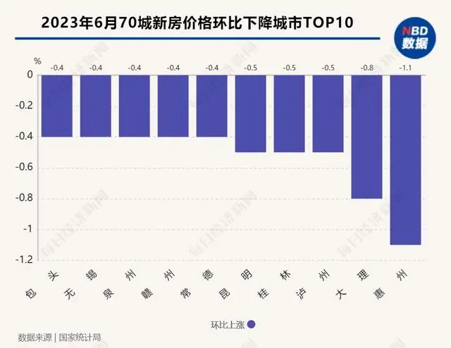 新建商品住宅销售价格下跌TOP10