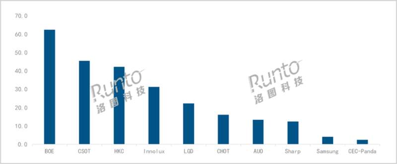 2022年全球液晶电视面板厂出货量排名