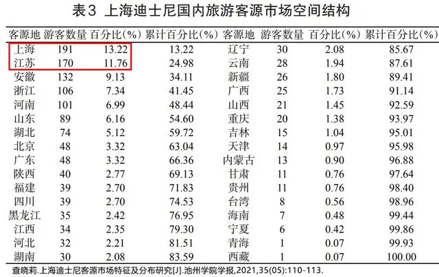 上海迪士尼的客源市场空间范围
