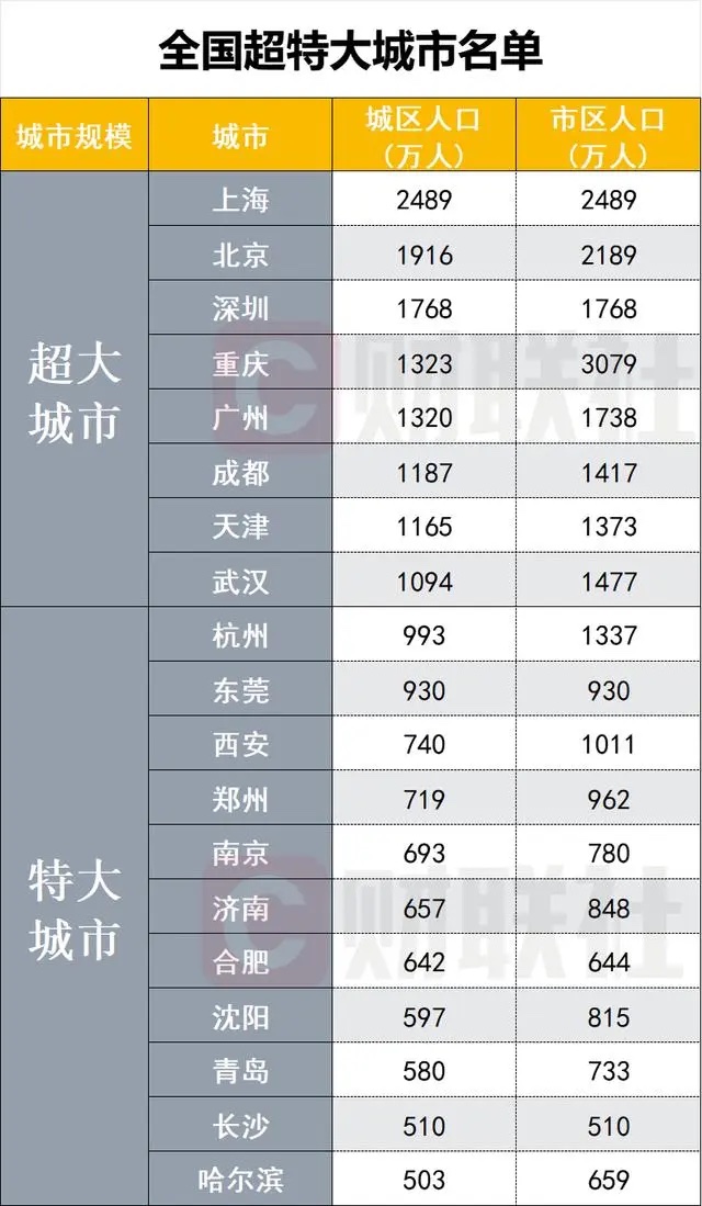 19个超大特大城市有哪些