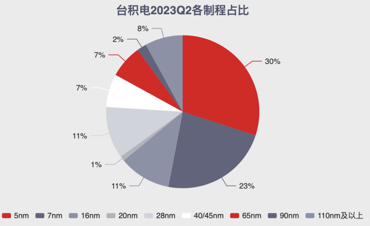 台积电各制程占比