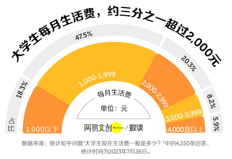 大学生现在生活费一般是多少.jpeg
