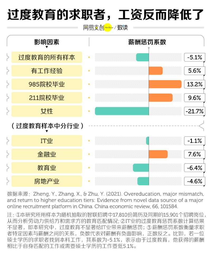 过度教育的求职者 工资反而降低了