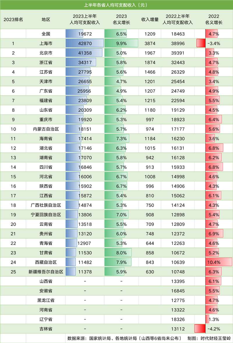 从各省来看，谁的“钱袋子”更鼓