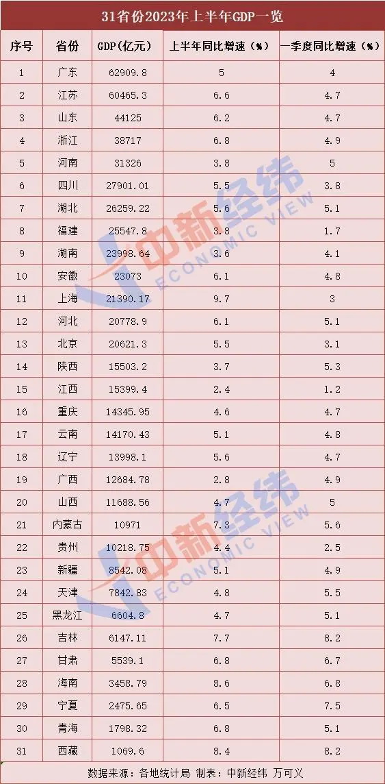 31省份上半年GDP 15地跑赢全国,上海增势最猛