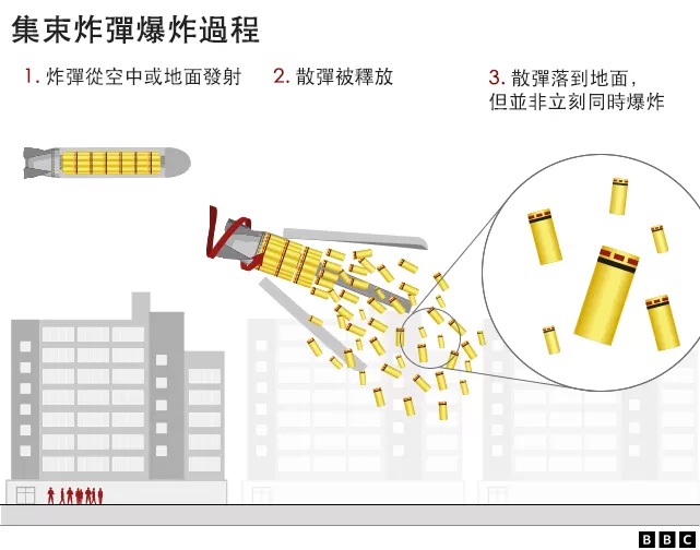 集束炸彈爆炸過程