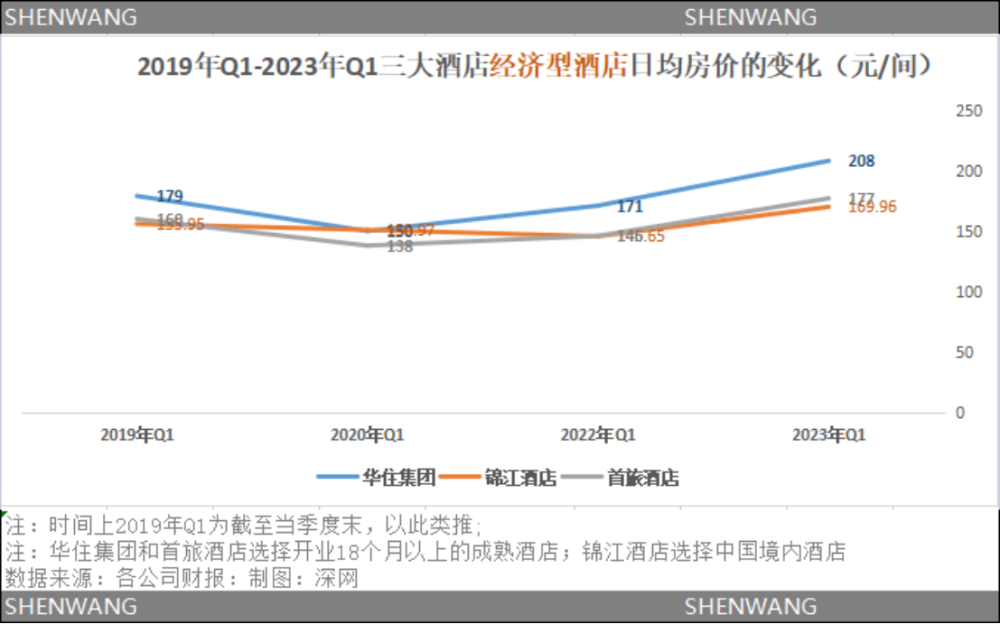 华住、锦江、首旅不同级别酒店每日平均房价