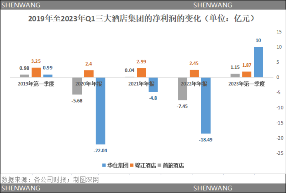 三大酒店集团2019-2023年Q1的净利润变化