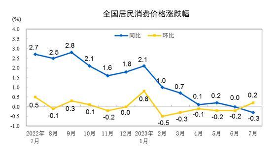 全国居民消费价格涨跌