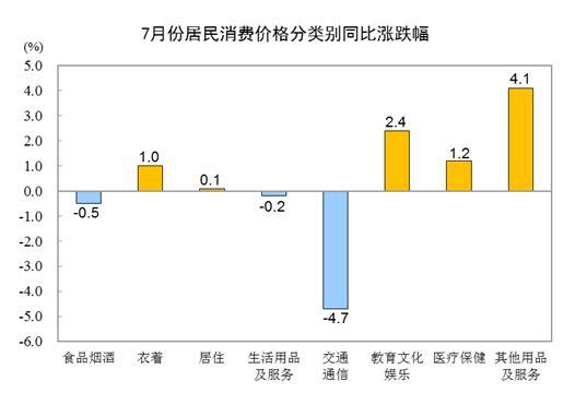居民消费价格涨跌分类别同比涨跌幅