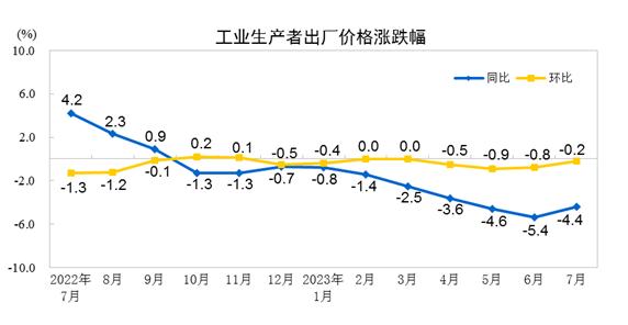 工业生产者出厂价格涨跌幅