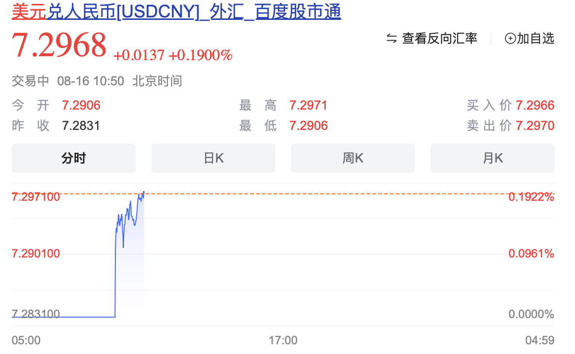 8月16日人民币对美元汇率 迅速逼近7.3