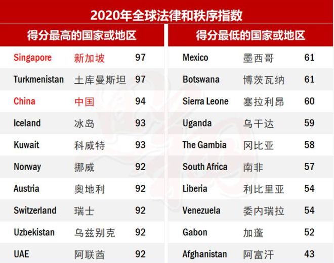新加坡很安全，在各国之间都是名列前茅的