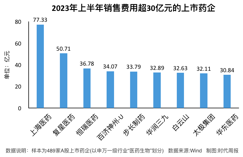 医药反腐风暴背后上市药企半年1700亿销售费