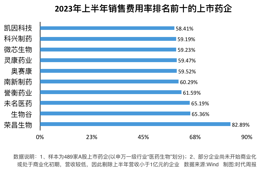医药反腐风暴背后上市药企半年1700亿销售费