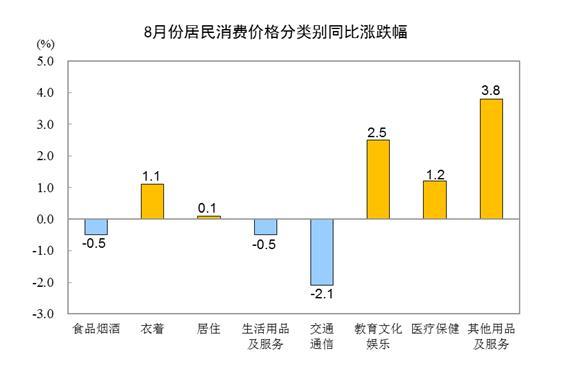 8月居民消费价格同比上涨0.1%环比上涨0.3%