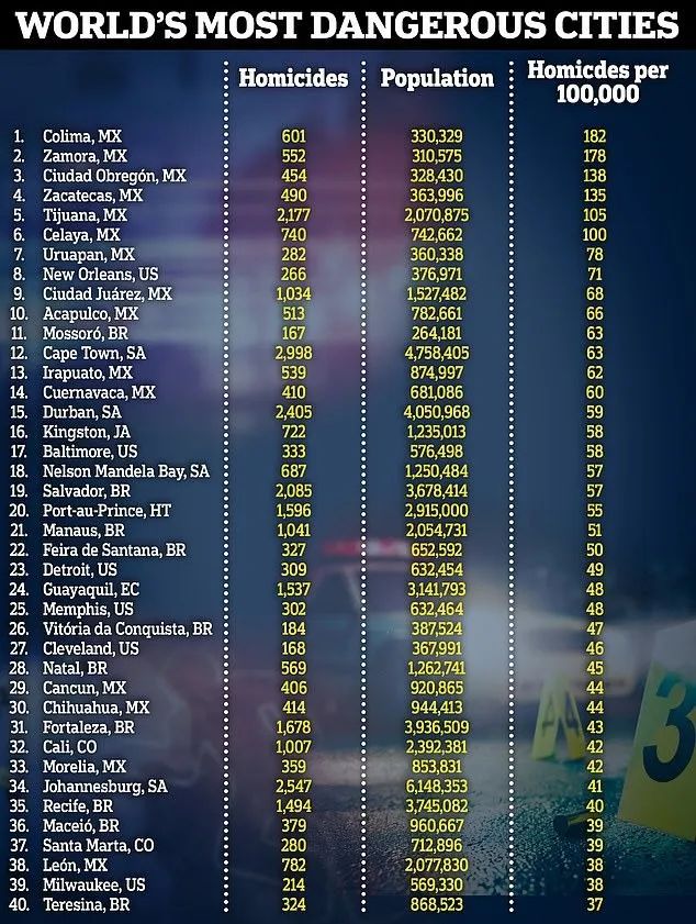 世界上最危险致命的40个城市