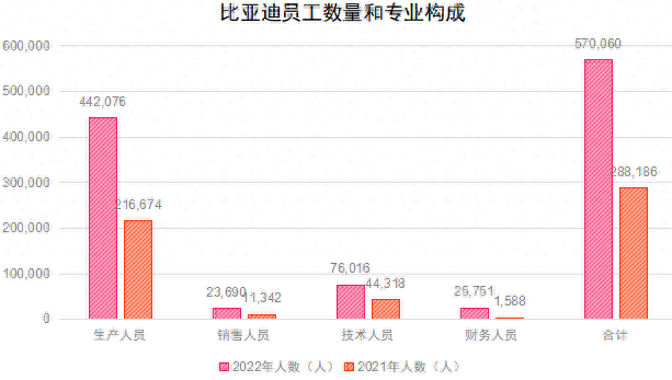 比亚迪员工数量和专业构成