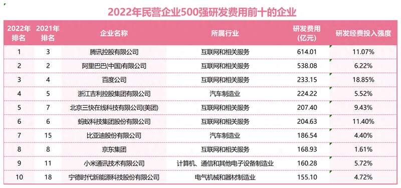 民营企业500强研发费用投入