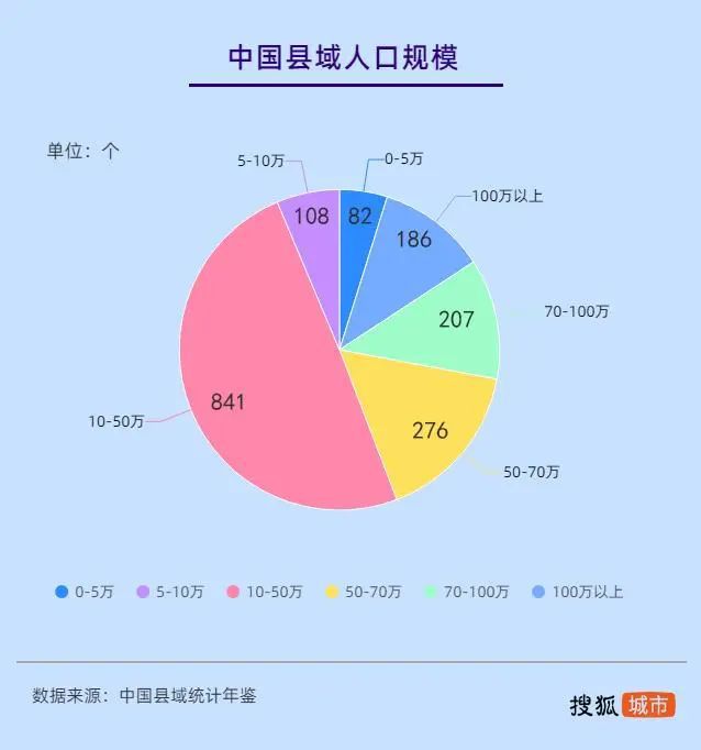 全国2000多个县域单位中，人口在20万以下的多达400多个