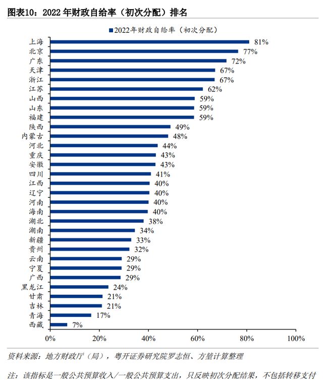 去年疫情之下，所有省市的财政自给率都没有达到百分之百