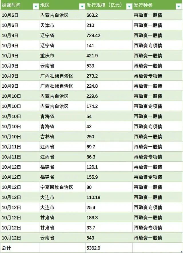 官方已经批准地方开启发行特殊再融资债券