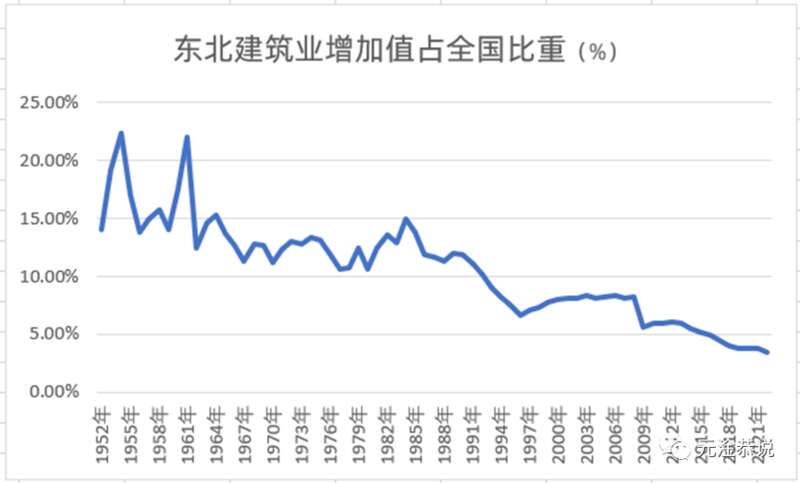 东北建筑业增加值占全国比重