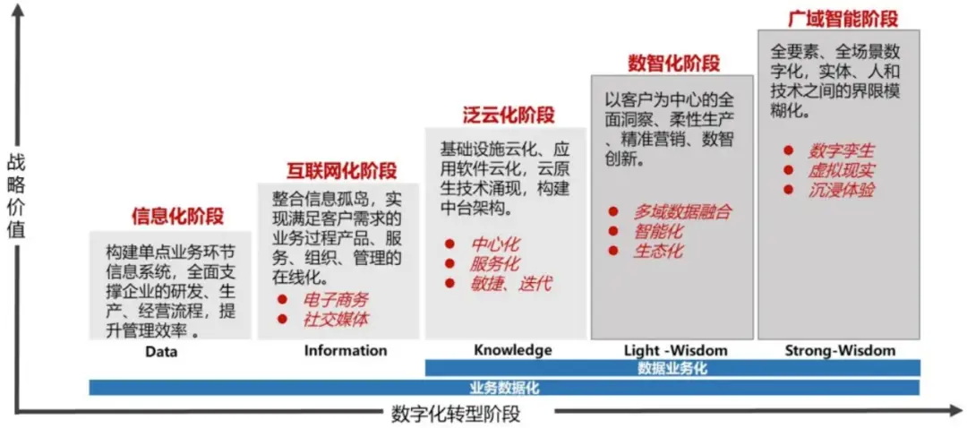 数字化转型阶段