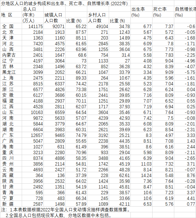 各地的人口出生率、人口自然增长
