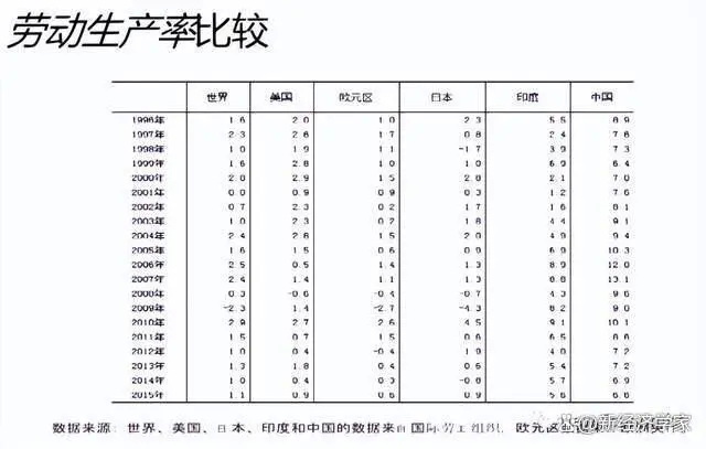 劳动生产率比较