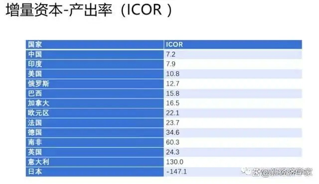 增量资本产出率（ICOR）