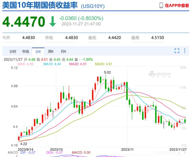 当前10年期美国国债收益率达到4.7%