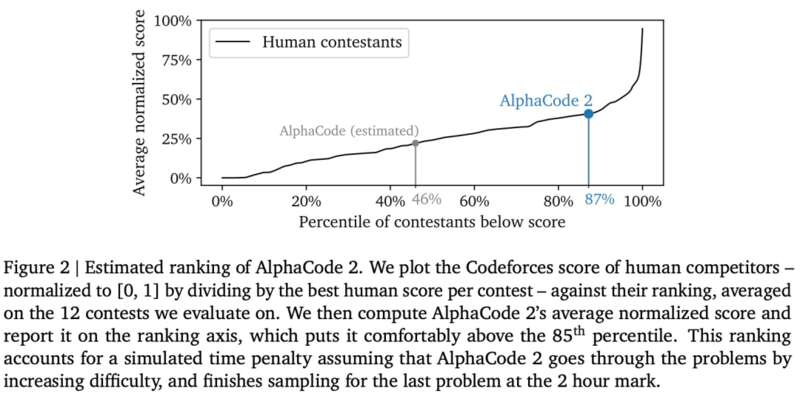 AlphaCode 2 展现出巨大的改进