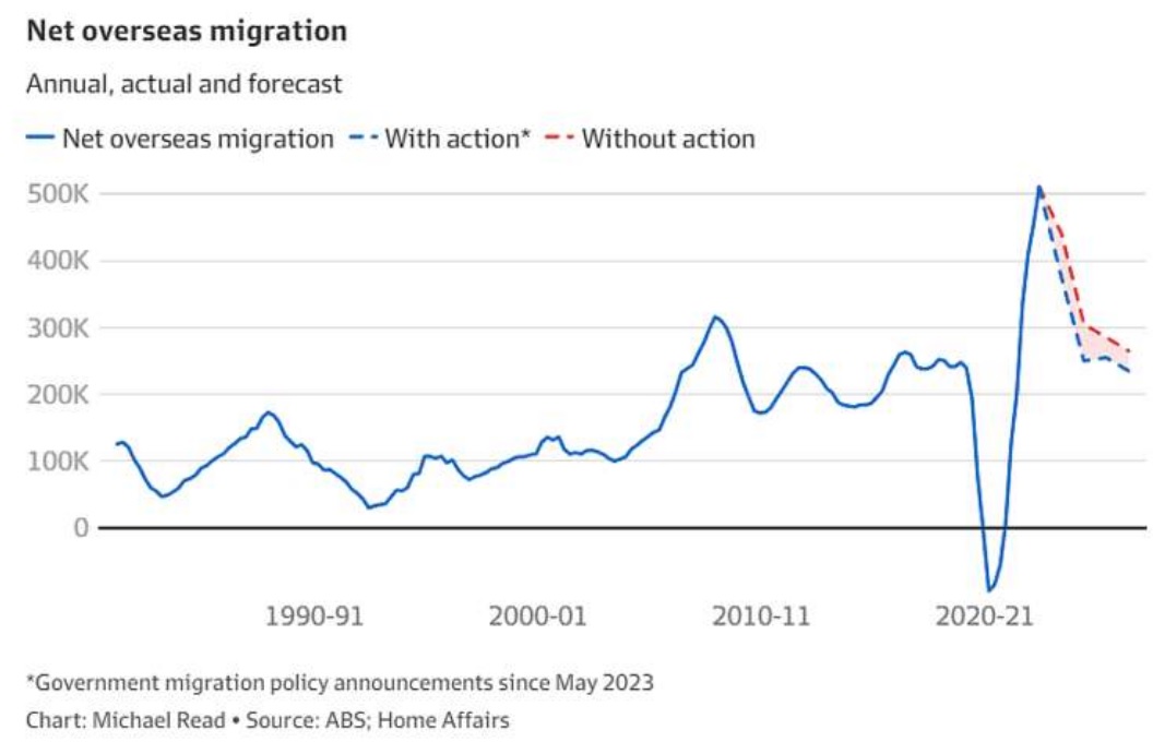 Net Overseas Migration