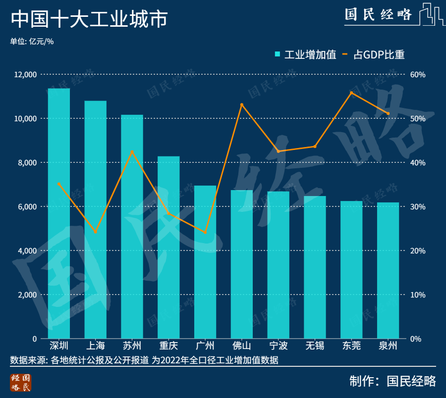 全国十大工业城市