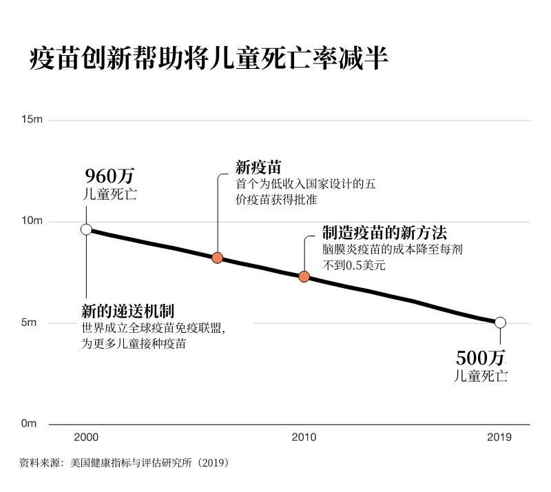 更多的儿童能够接种疫苗