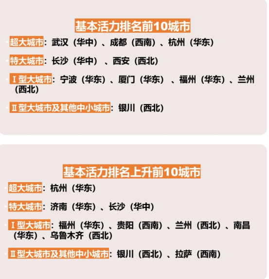 基本活力排名前10城市、基本活力排名上升前10城市