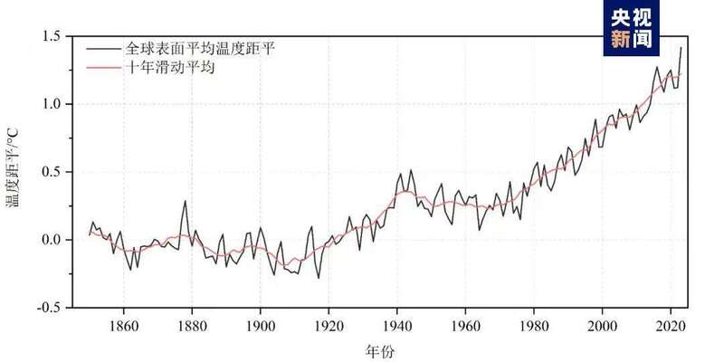 全球平均温度