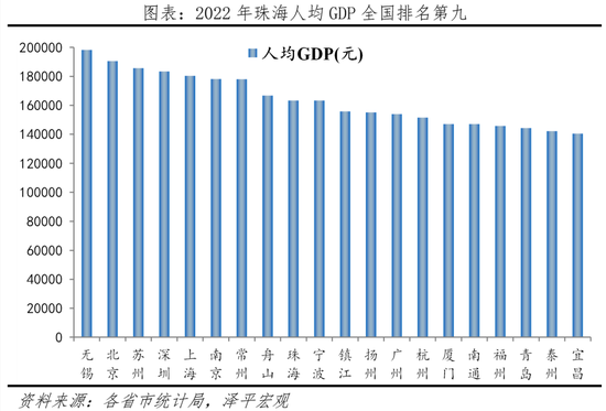 2022年珠海人均GDP全国排名第九