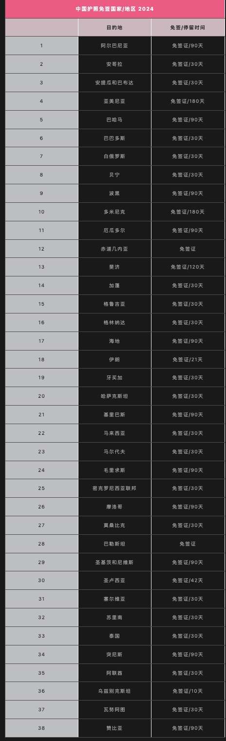 今年中国护照的流动性分数高达94，可以免签证前往38个国家