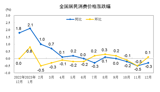 全国居民消费价格涨跌幅
