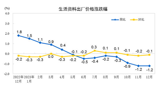 生活资料出厂价格涨啦幅