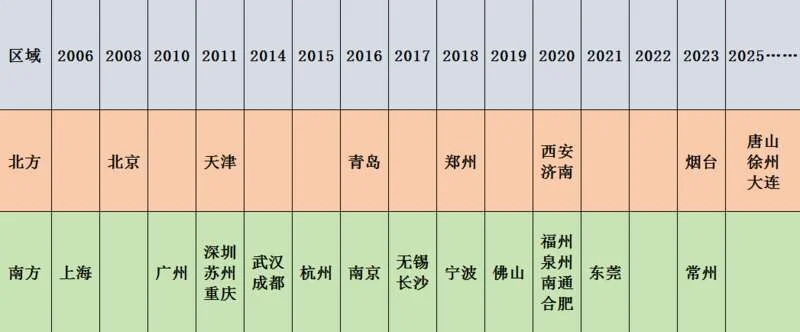 目前，一共有26个万亿城市
