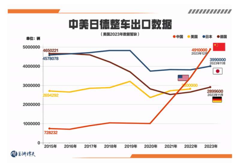 中美日德汽车出口变化