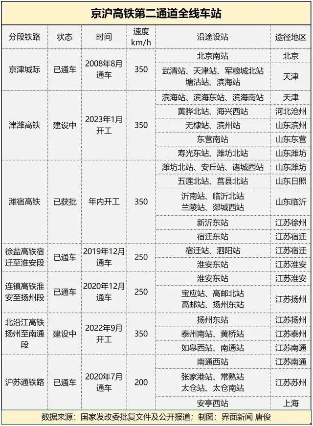 京沪高铁二线全线车站