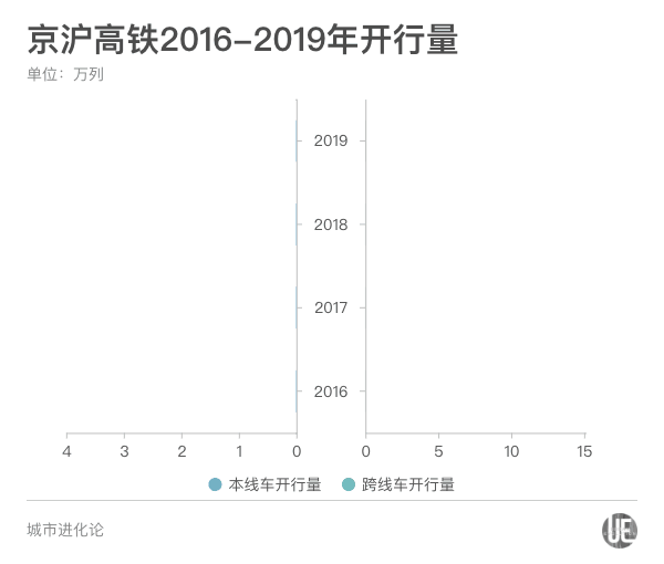 京沪高铁2016-2019开行量