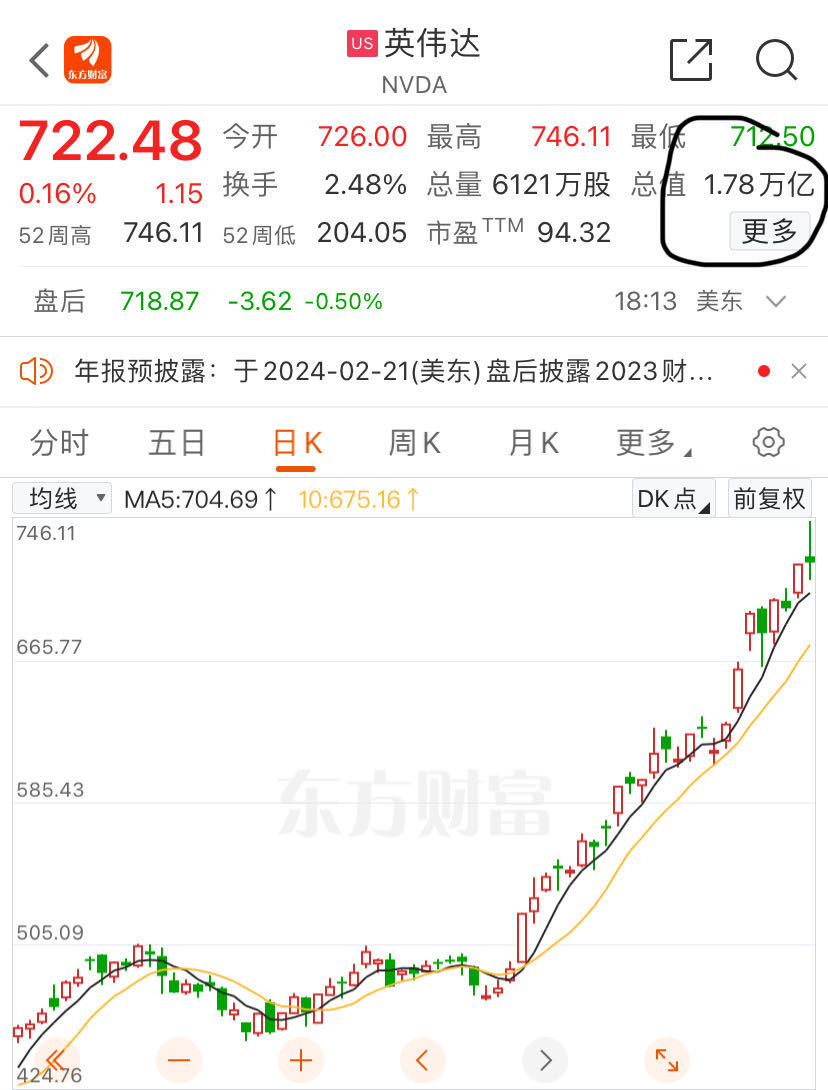 英伟达市值一度超谷歌和亚马逊